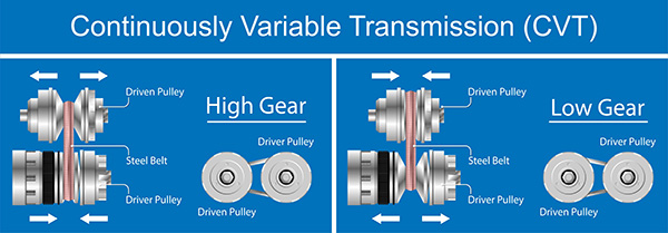 How Does a CVT Transmission Work?